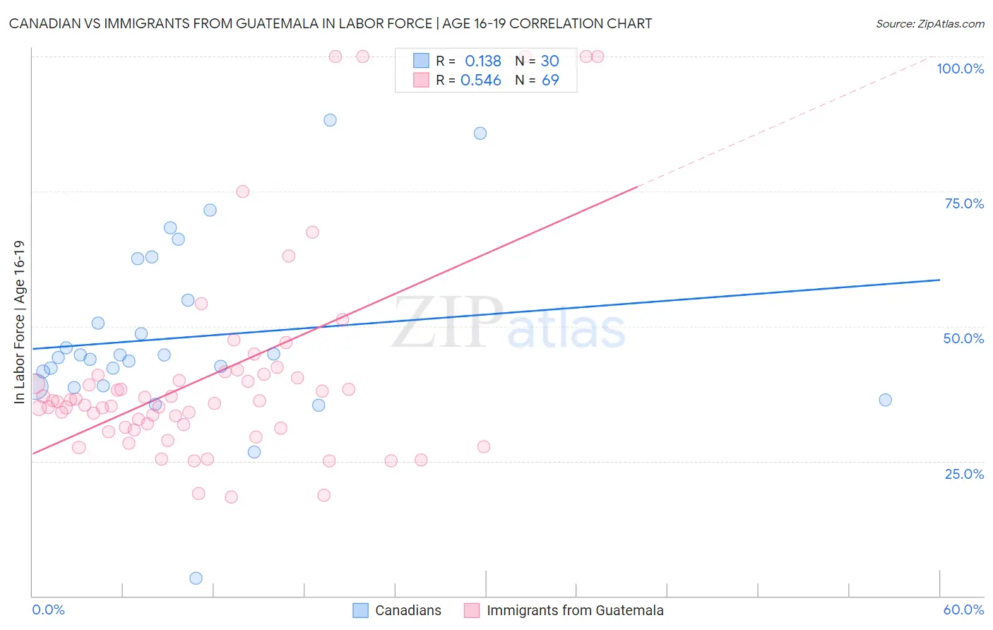 Canadian vs Immigrants from Guatemala In Labor Force | Age 16-19