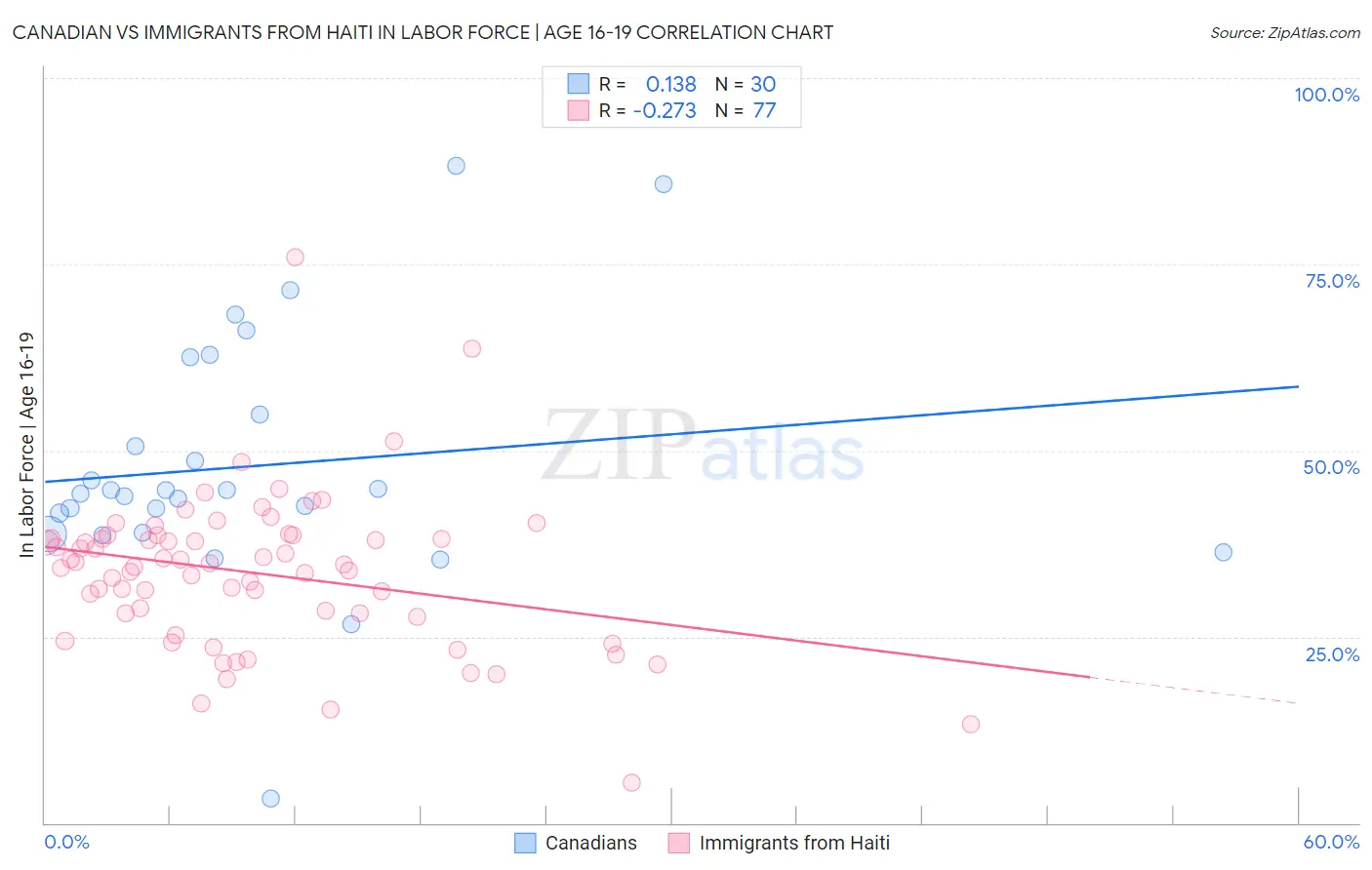 Canadian vs Immigrants from Haiti In Labor Force | Age 16-19