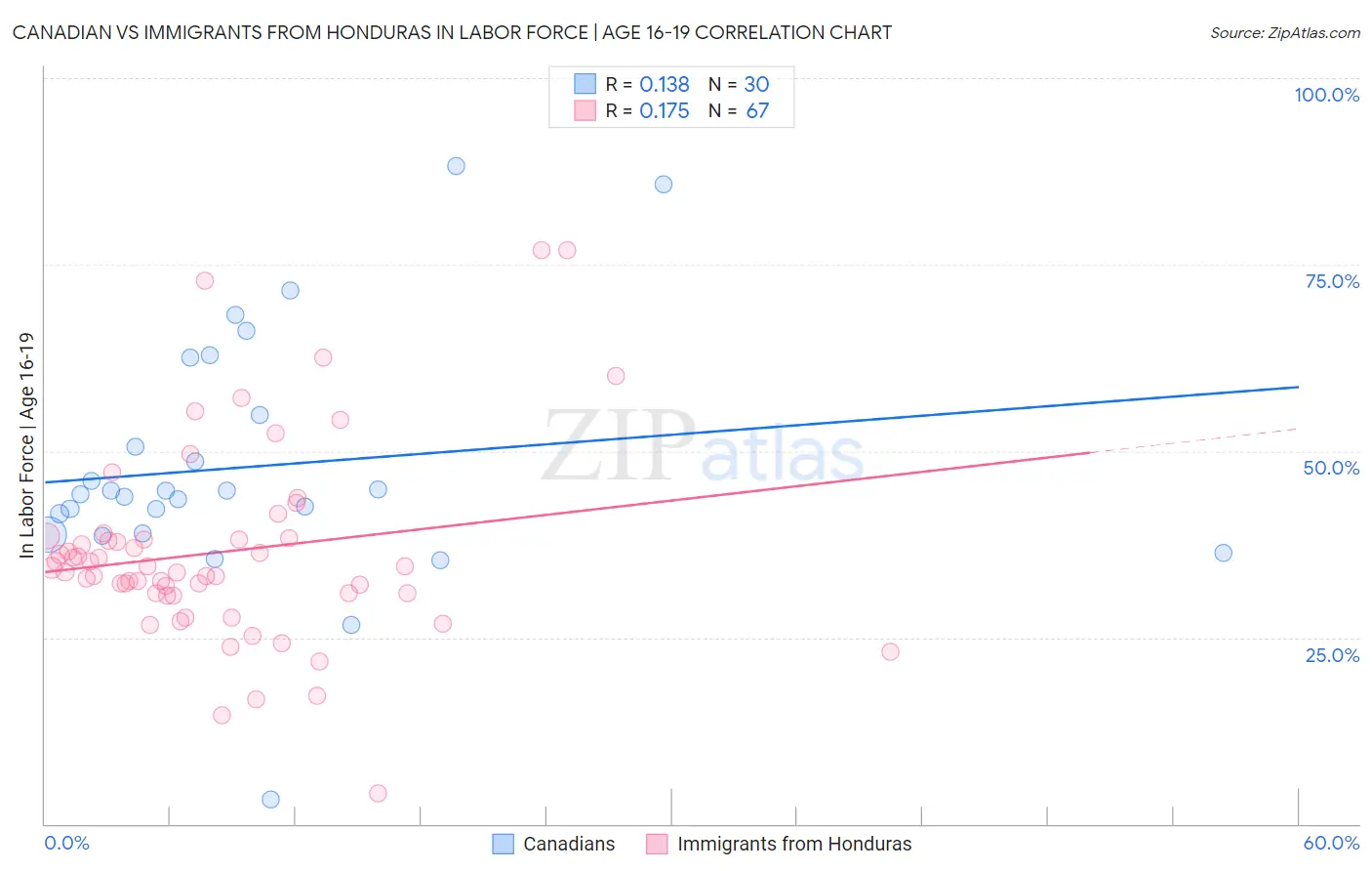 Canadian vs Immigrants from Honduras In Labor Force | Age 16-19