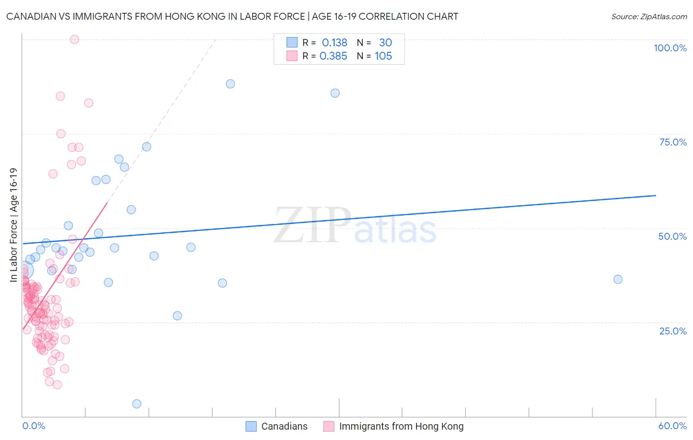 Canadian vs Immigrants from Hong Kong In Labor Force | Age 16-19