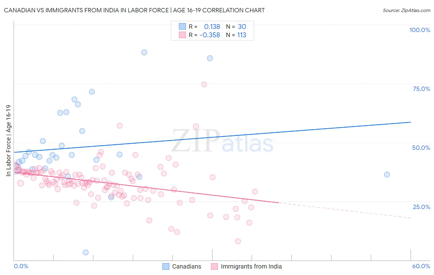 Canadian vs Immigrants from India In Labor Force | Age 16-19