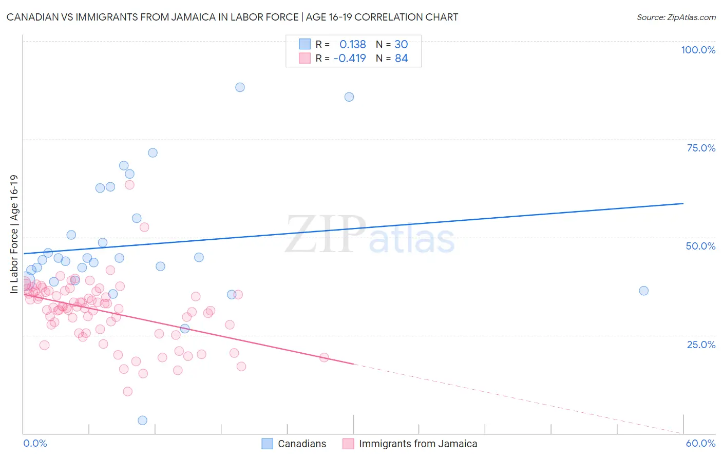 Canadian vs Immigrants from Jamaica In Labor Force | Age 16-19