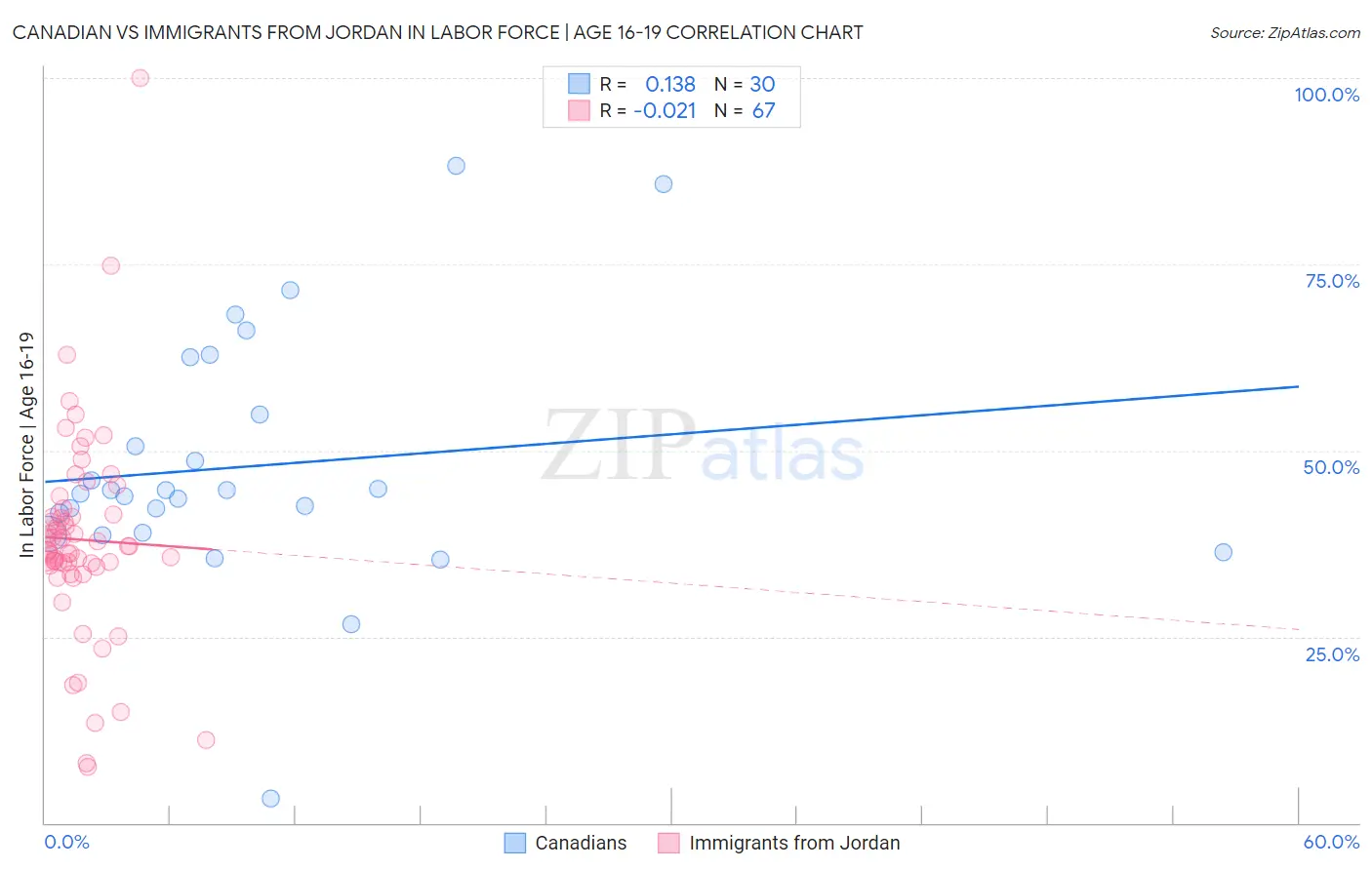 Canadian vs Immigrants from Jordan In Labor Force | Age 16-19