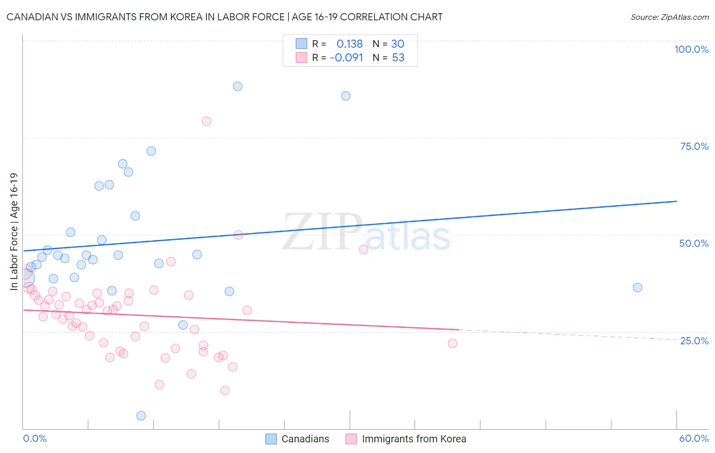 Canadian vs Immigrants from Korea In Labor Force | Age 16-19