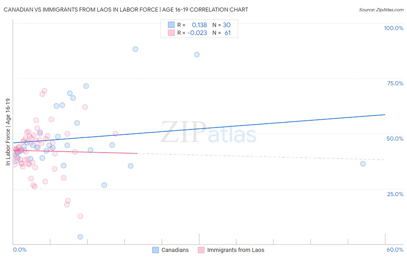 Canadian vs Immigrants from Laos In Labor Force | Age 16-19