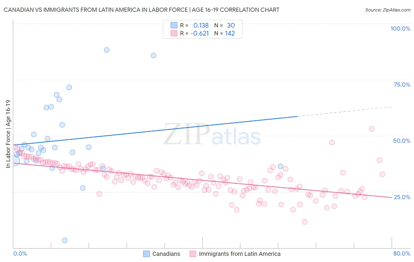 Canadian vs Immigrants from Latin America In Labor Force | Age 16-19