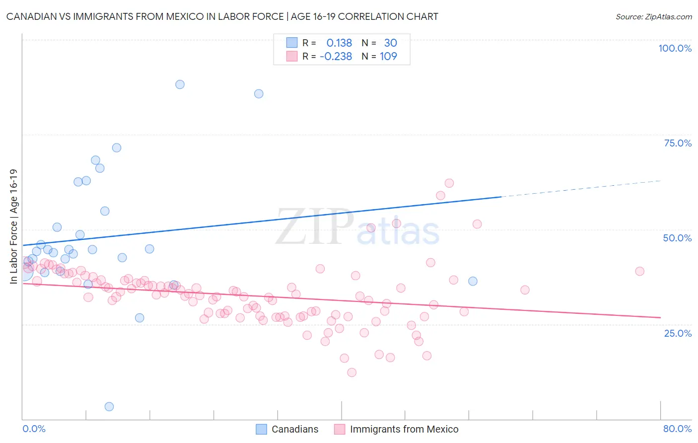 Canadian vs Immigrants from Mexico In Labor Force | Age 16-19
