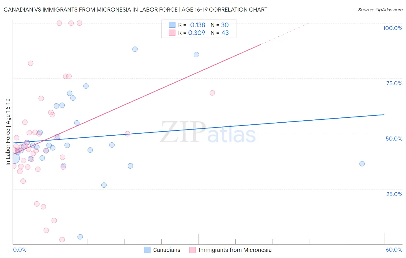 Canadian vs Immigrants from Micronesia In Labor Force | Age 16-19