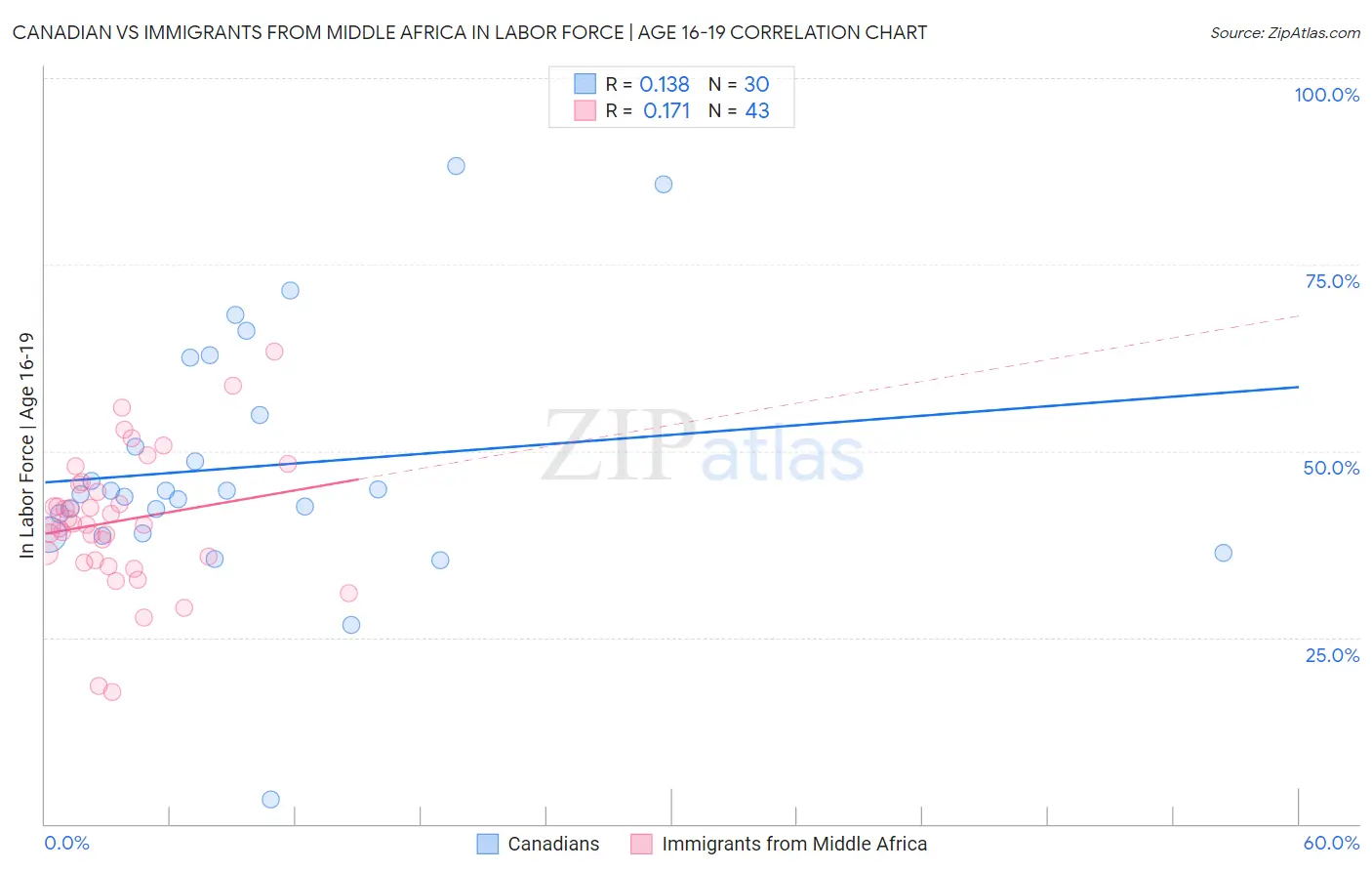 Canadian vs Immigrants from Middle Africa In Labor Force | Age 16-19