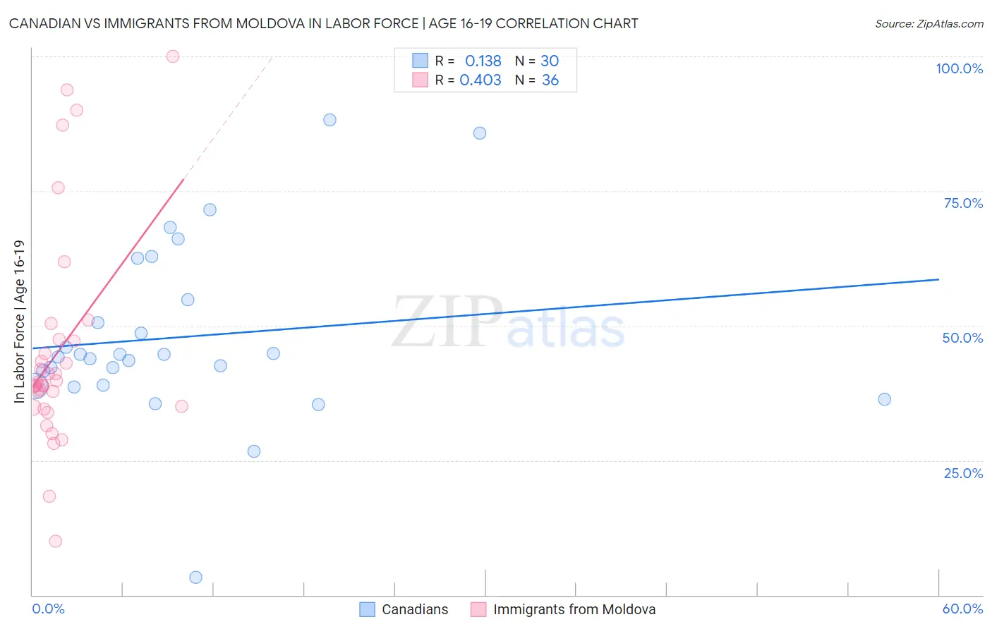 Canadian vs Immigrants from Moldova In Labor Force | Age 16-19