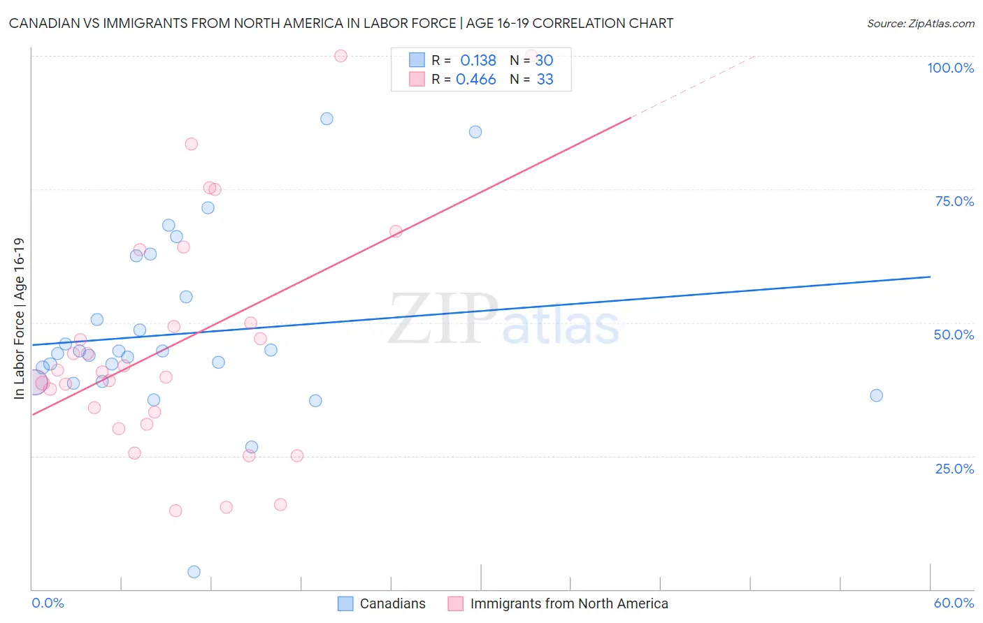 Canadian vs Immigrants from North America In Labor Force | Age 16-19