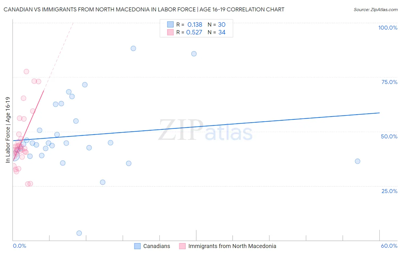 Canadian vs Immigrants from North Macedonia In Labor Force | Age 16-19