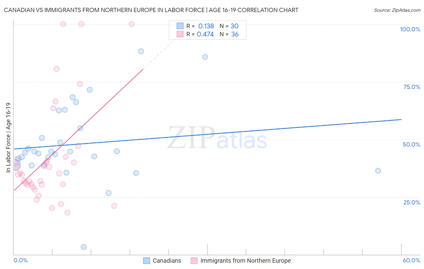 Canadian vs Immigrants from Northern Europe In Labor Force | Age 16-19