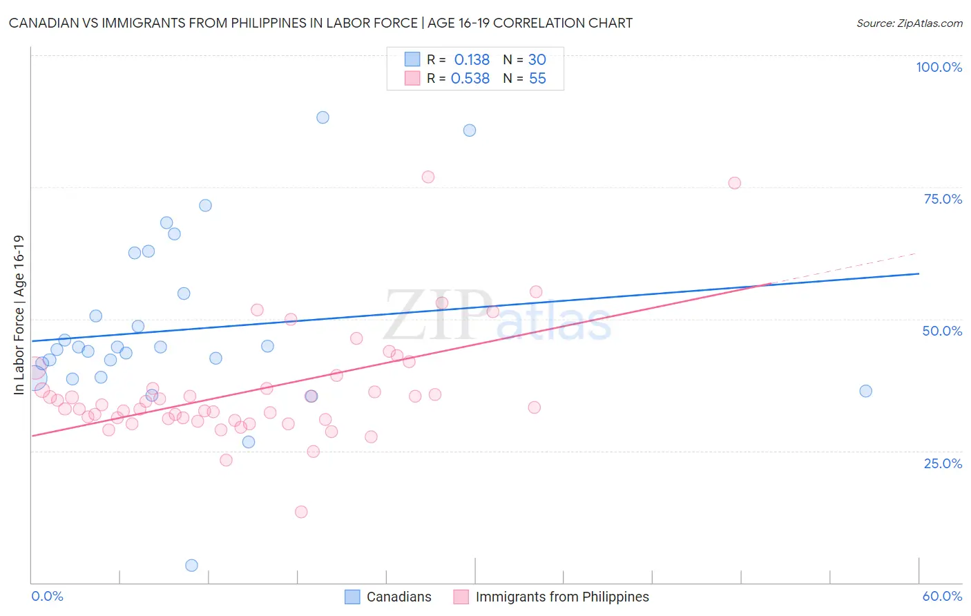 Canadian vs Immigrants from Philippines In Labor Force | Age 16-19