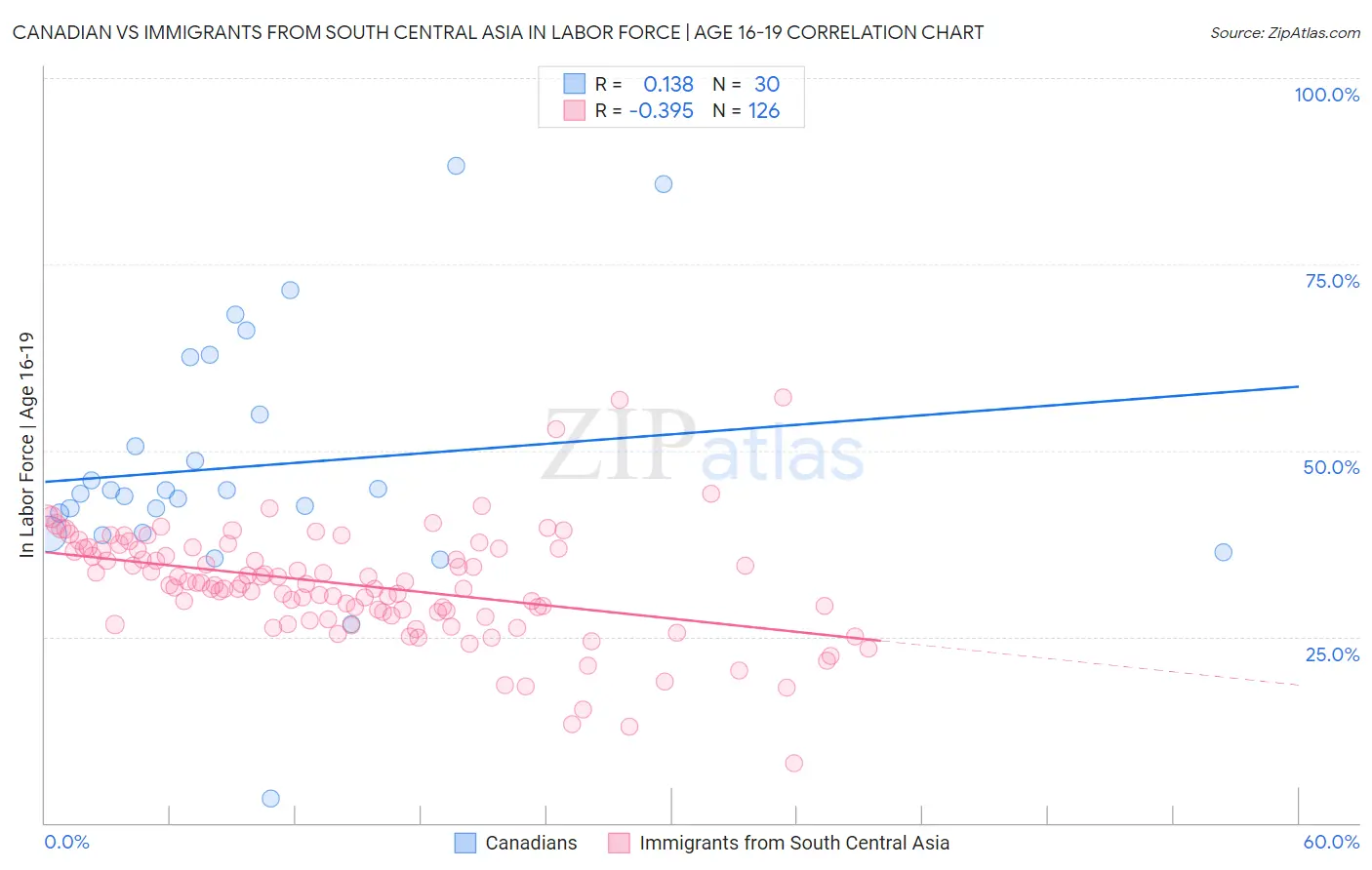 Canadian vs Immigrants from South Central Asia In Labor Force | Age 16-19