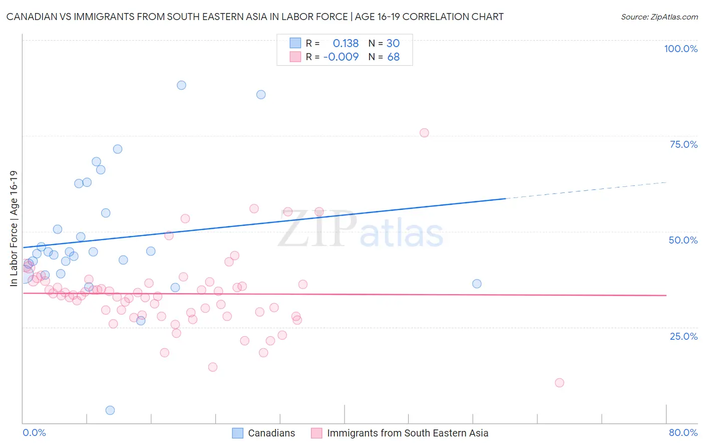 Canadian vs Immigrants from South Eastern Asia In Labor Force | Age 16-19