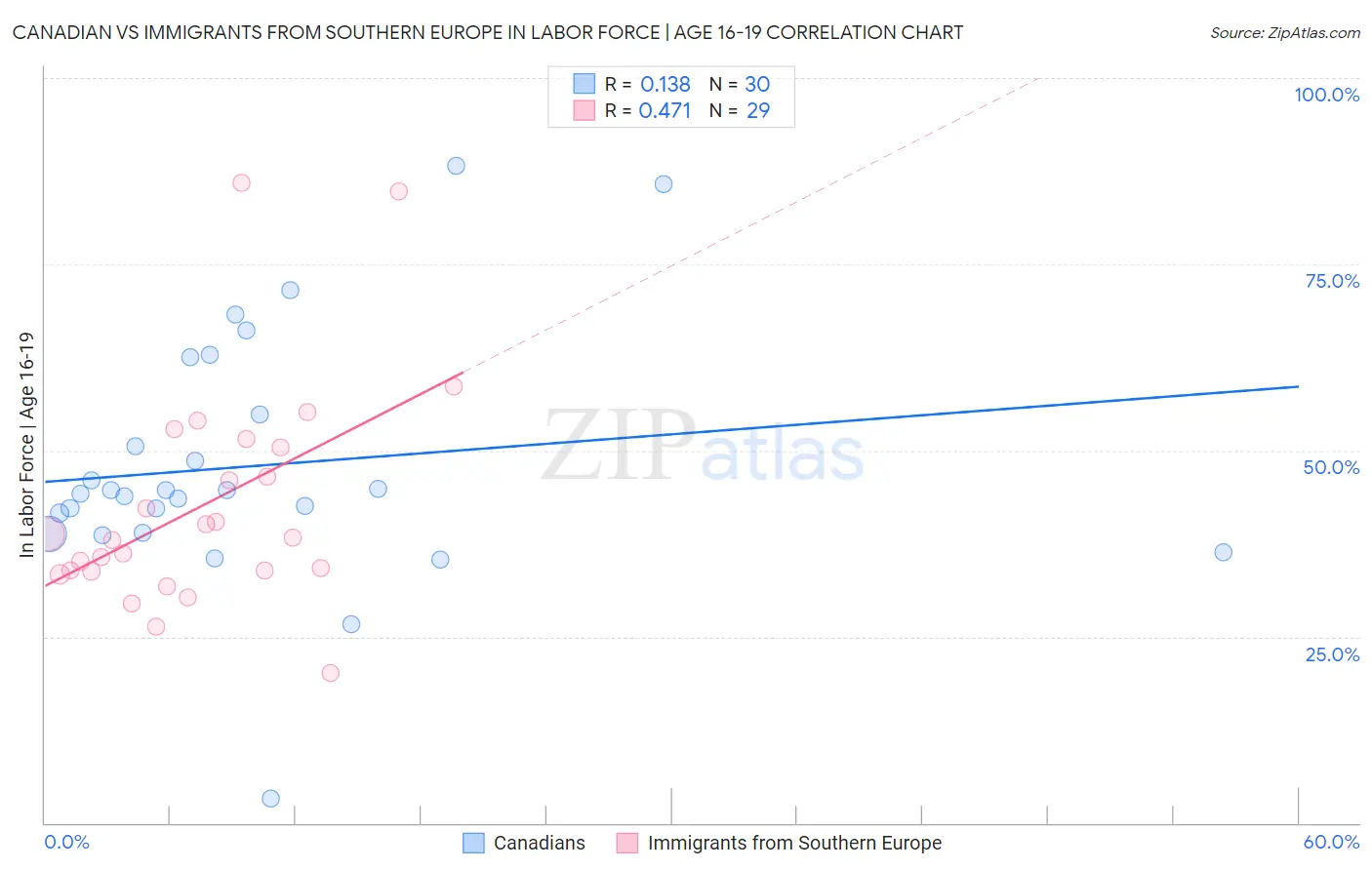 Canadian vs Immigrants from Southern Europe In Labor Force | Age 16-19