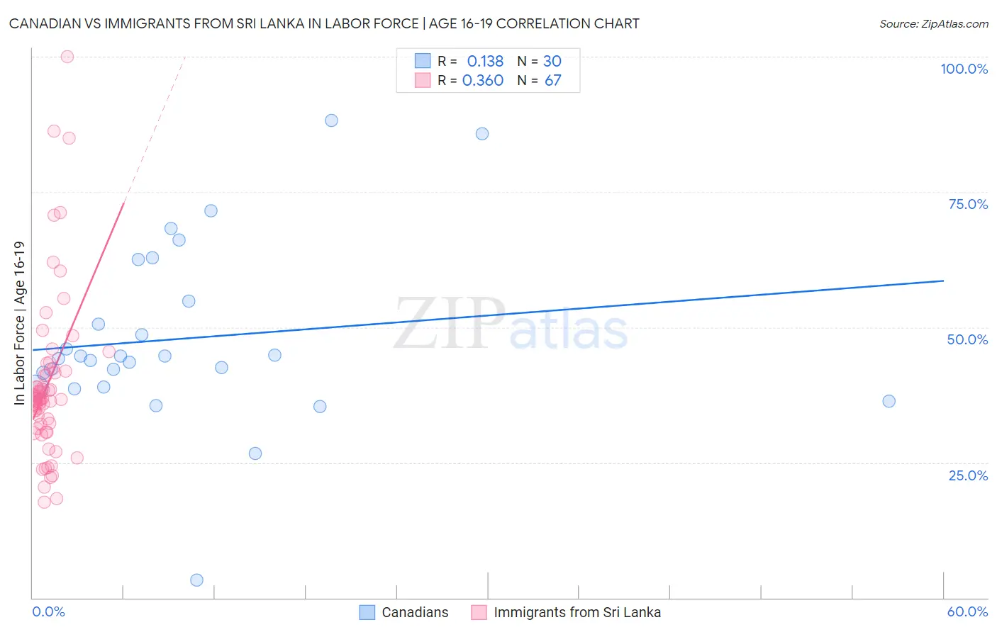 Canadian vs Immigrants from Sri Lanka In Labor Force | Age 16-19