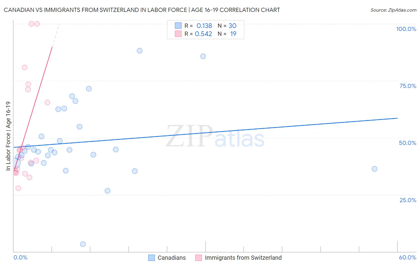 Canadian vs Immigrants from Switzerland In Labor Force | Age 16-19