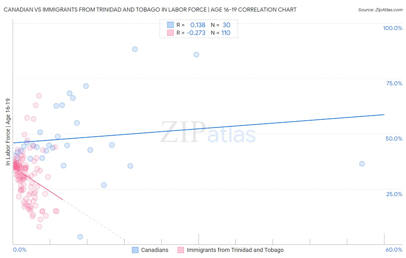 Canadian vs Immigrants from Trinidad and Tobago In Labor Force | Age 16-19