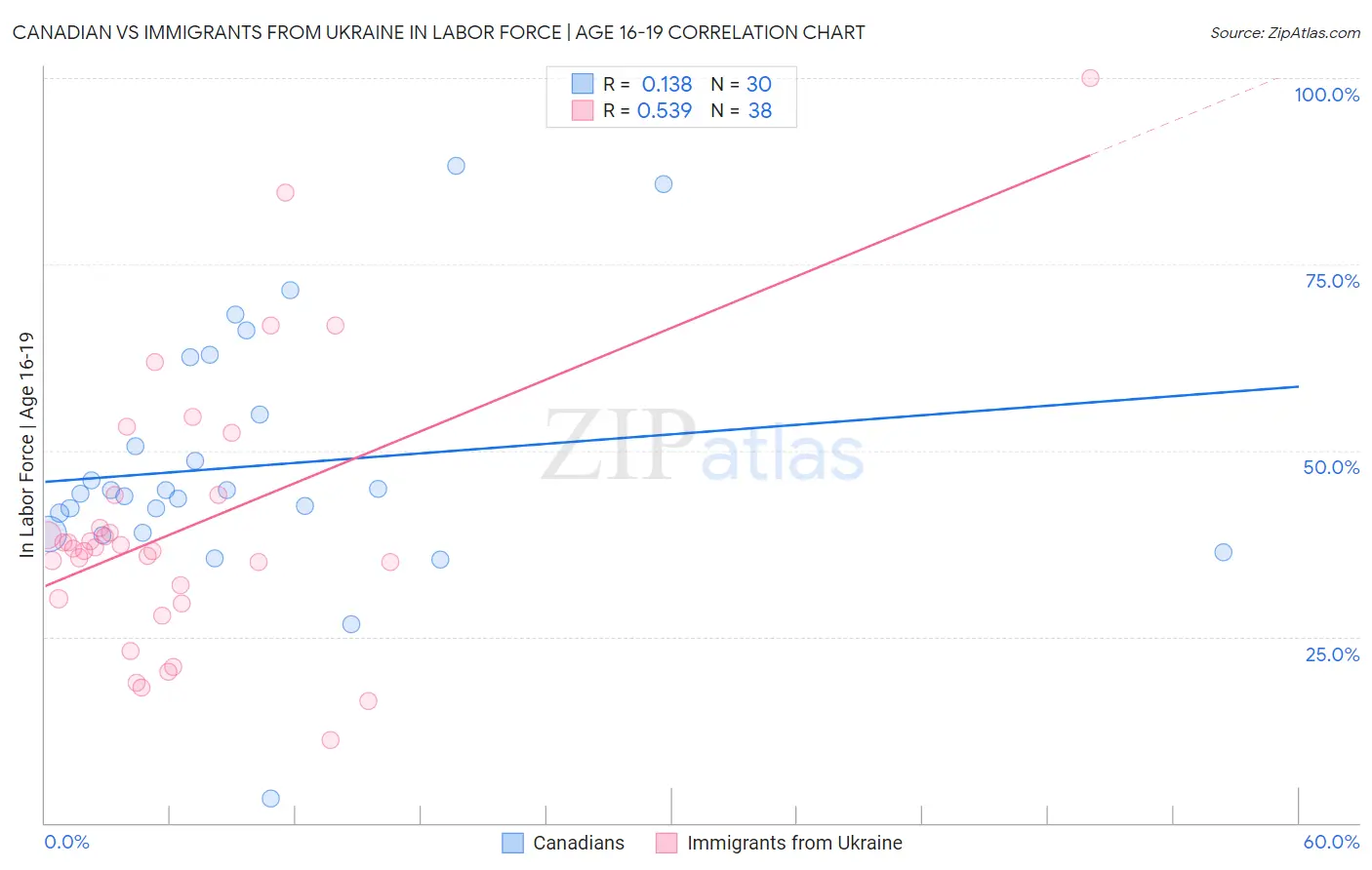 Canadian vs Immigrants from Ukraine In Labor Force | Age 16-19