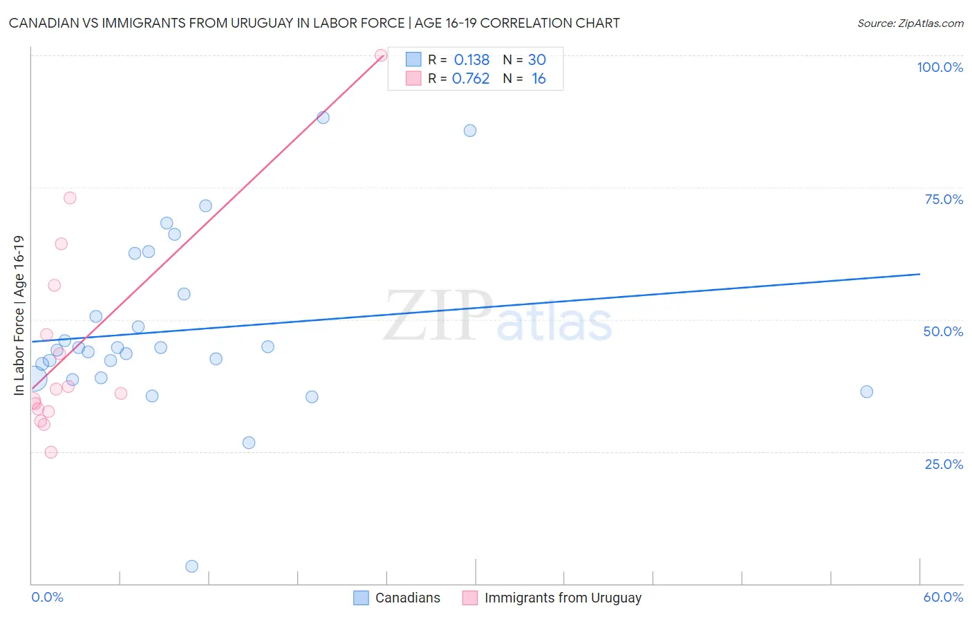 Canadian vs Immigrants from Uruguay In Labor Force | Age 16-19