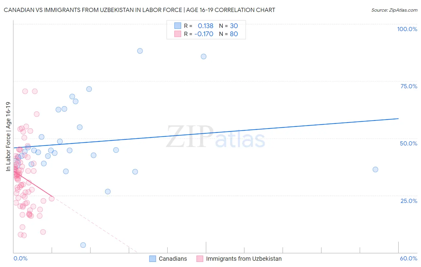 Canadian vs Immigrants from Uzbekistan In Labor Force | Age 16-19