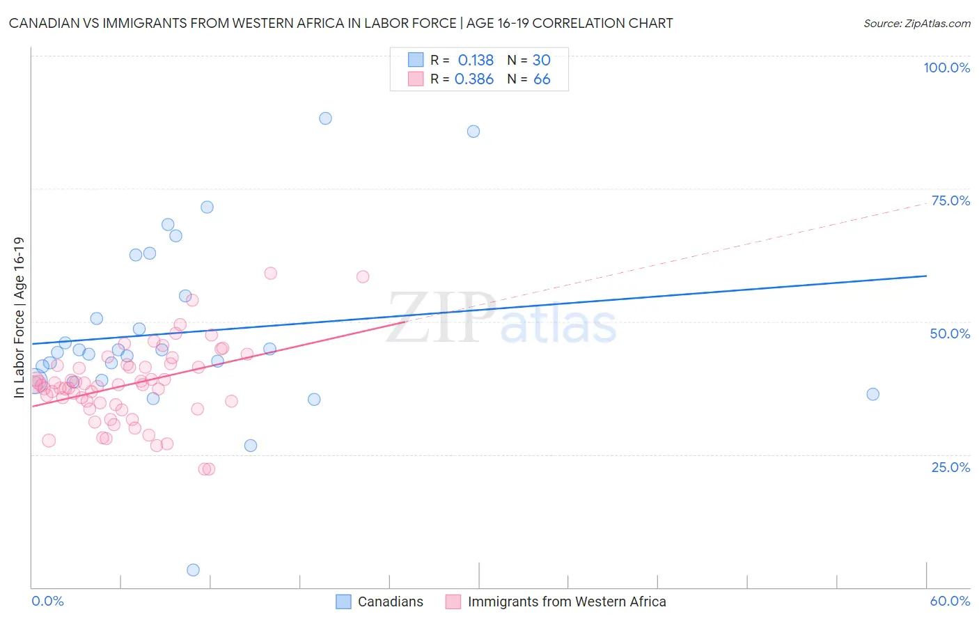 Canadian vs Immigrants from Western Africa In Labor Force | Age 16-19