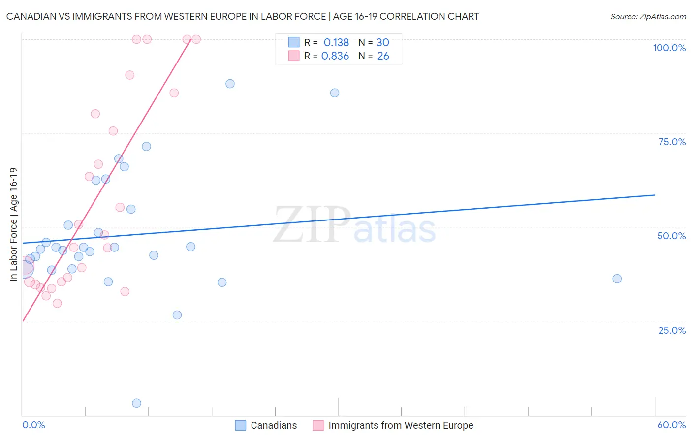 Canadian vs Immigrants from Western Europe In Labor Force | Age 16-19