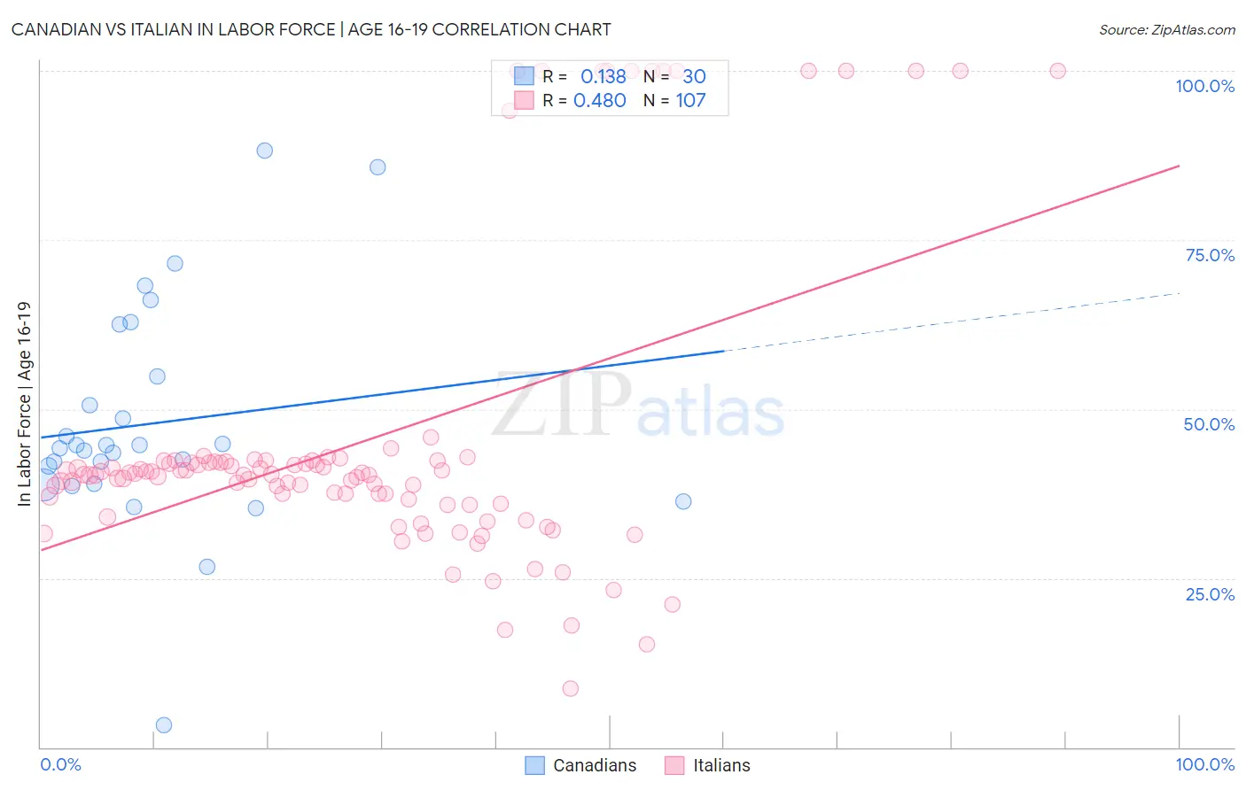 Canadian vs Italian In Labor Force | Age 16-19