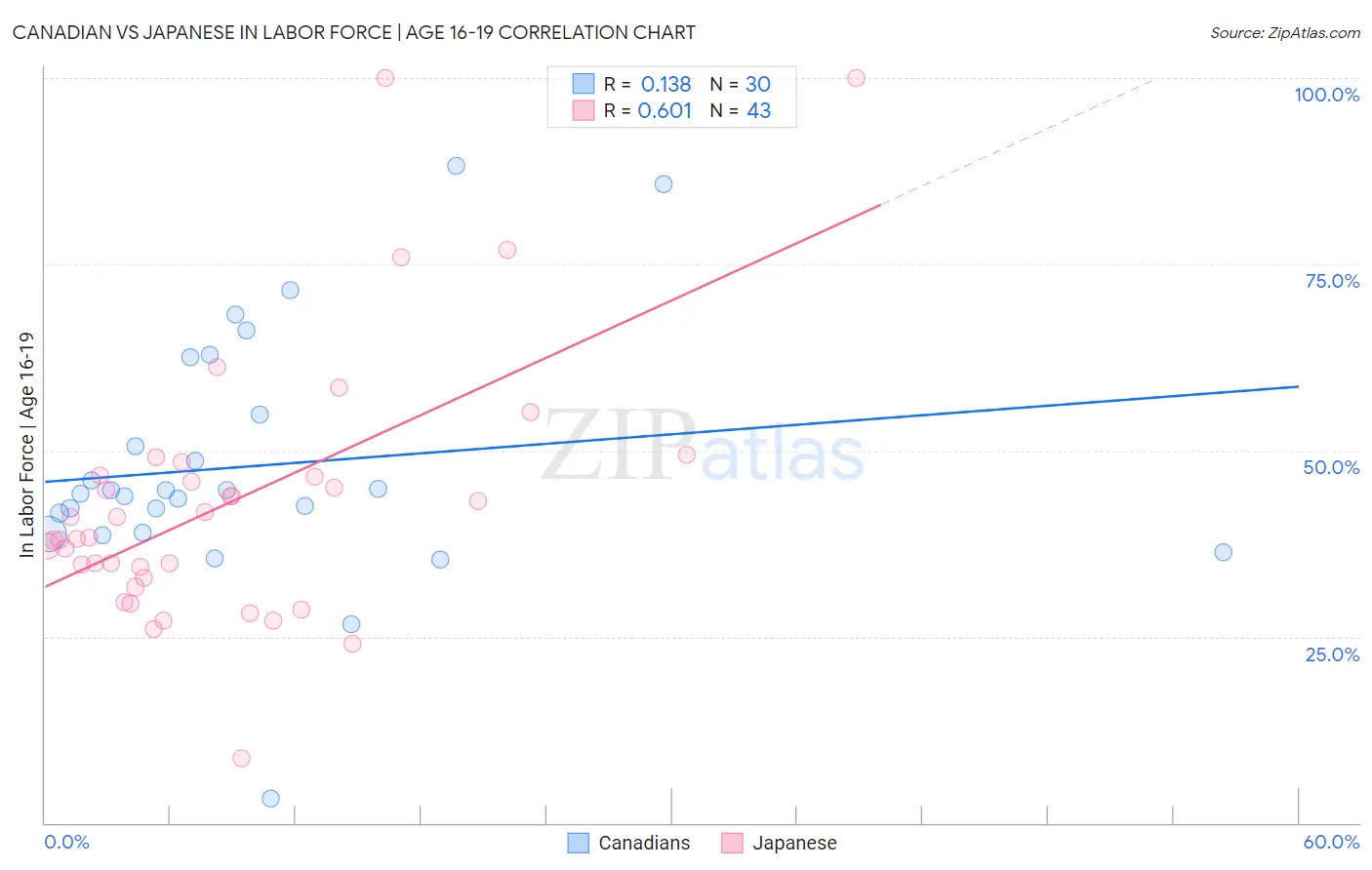 Canadian vs Japanese In Labor Force | Age 16-19