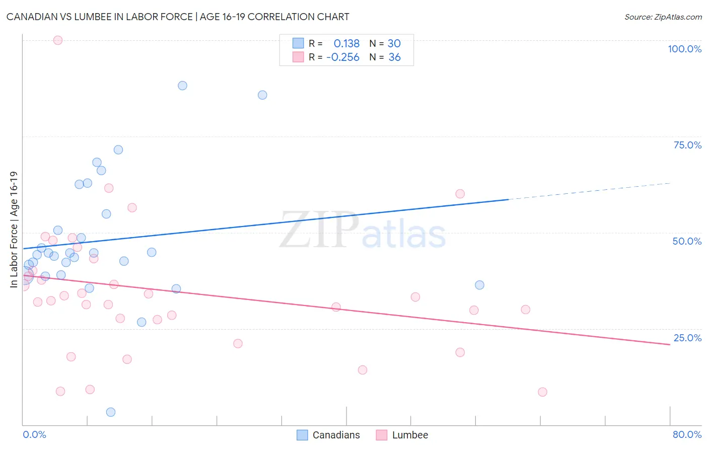 Canadian vs Lumbee In Labor Force | Age 16-19