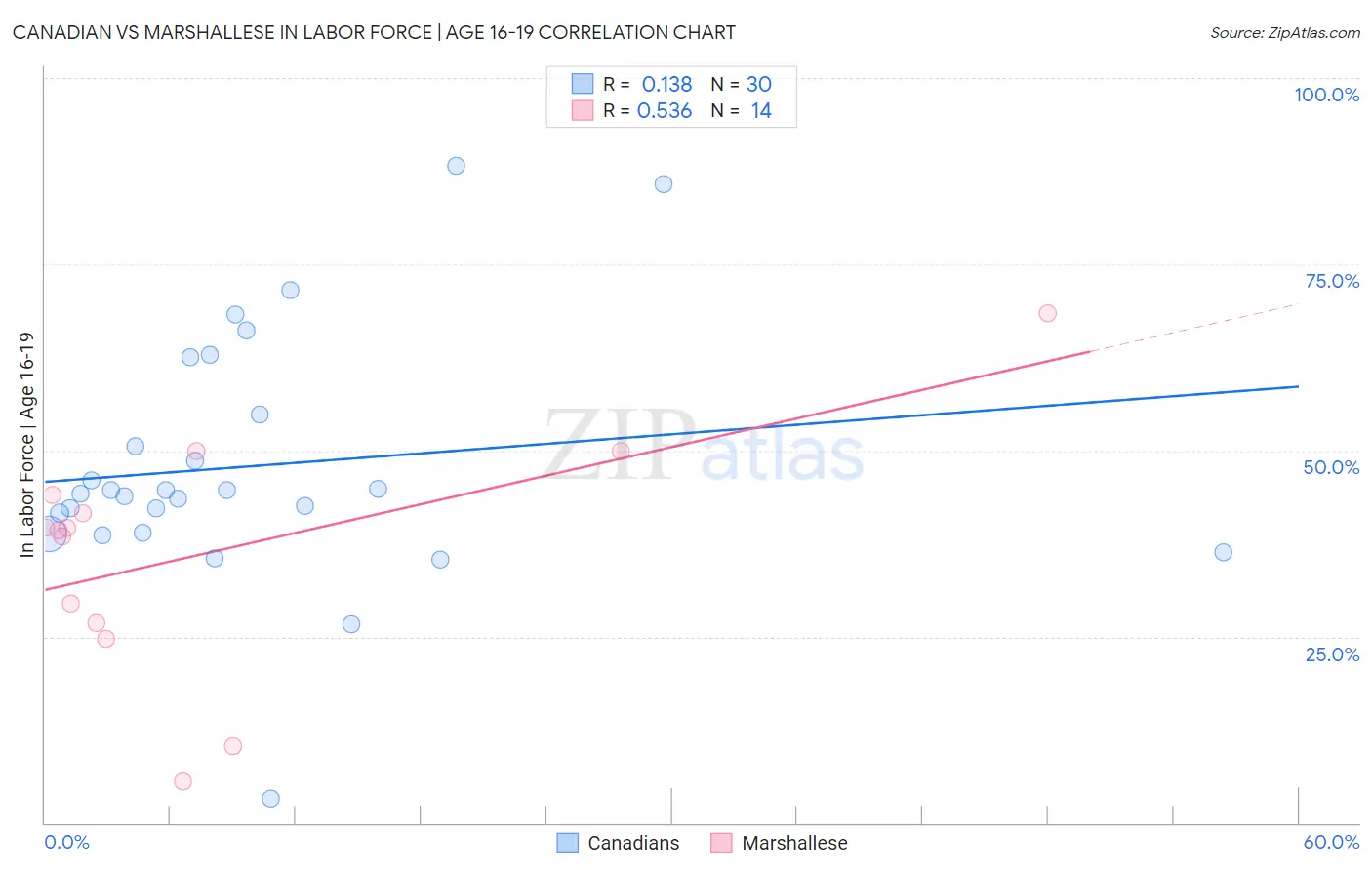 Canadian vs Marshallese In Labor Force | Age 16-19