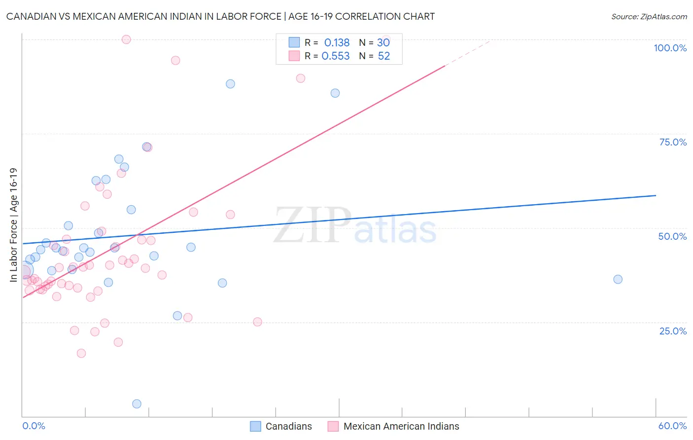 Canadian vs Mexican American Indian In Labor Force | Age 16-19