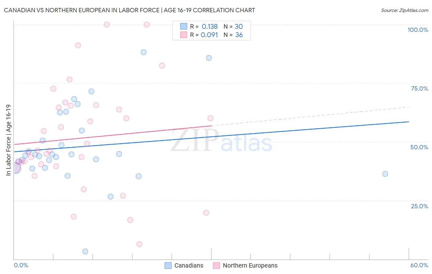 Canadian vs Northern European In Labor Force | Age 16-19
