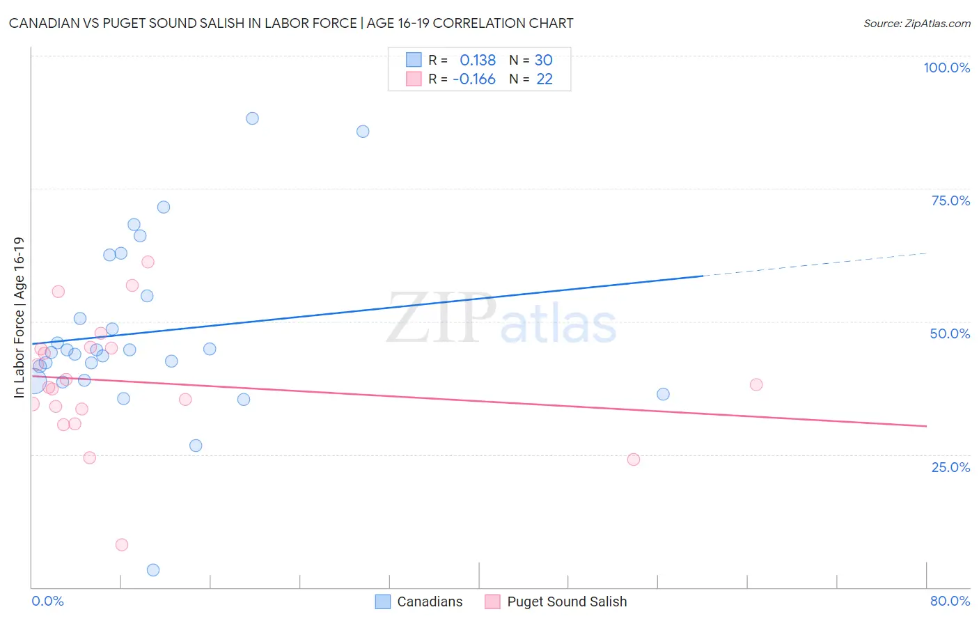 Canadian vs Puget Sound Salish In Labor Force | Age 16-19