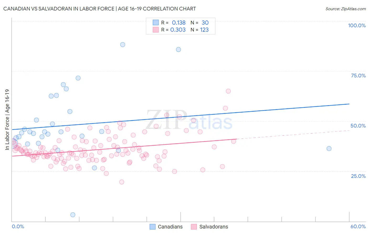 Canadian vs Salvadoran In Labor Force | Age 16-19