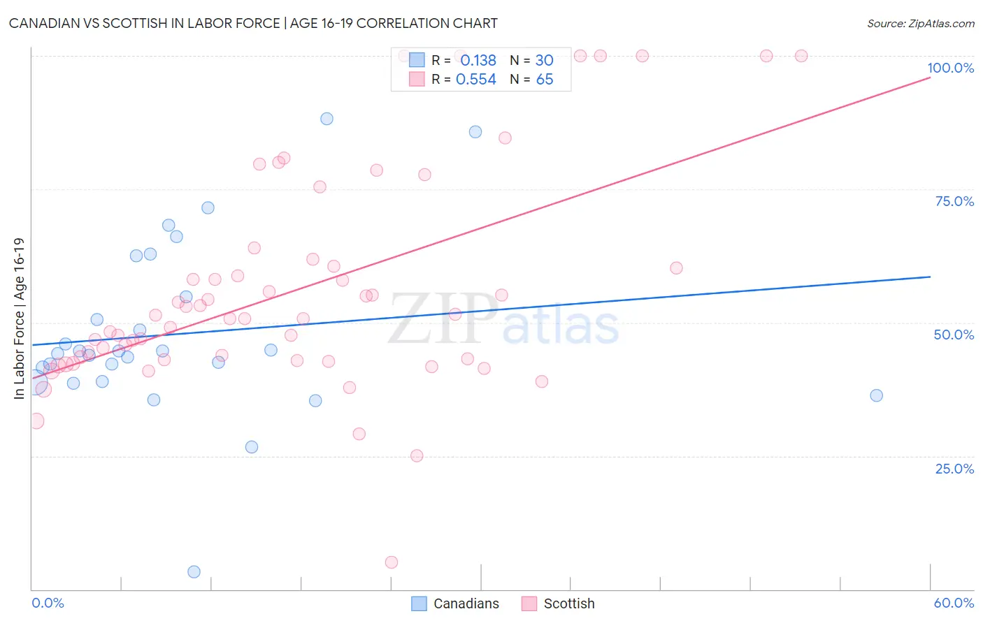 Canadian vs Scottish In Labor Force | Age 16-19
