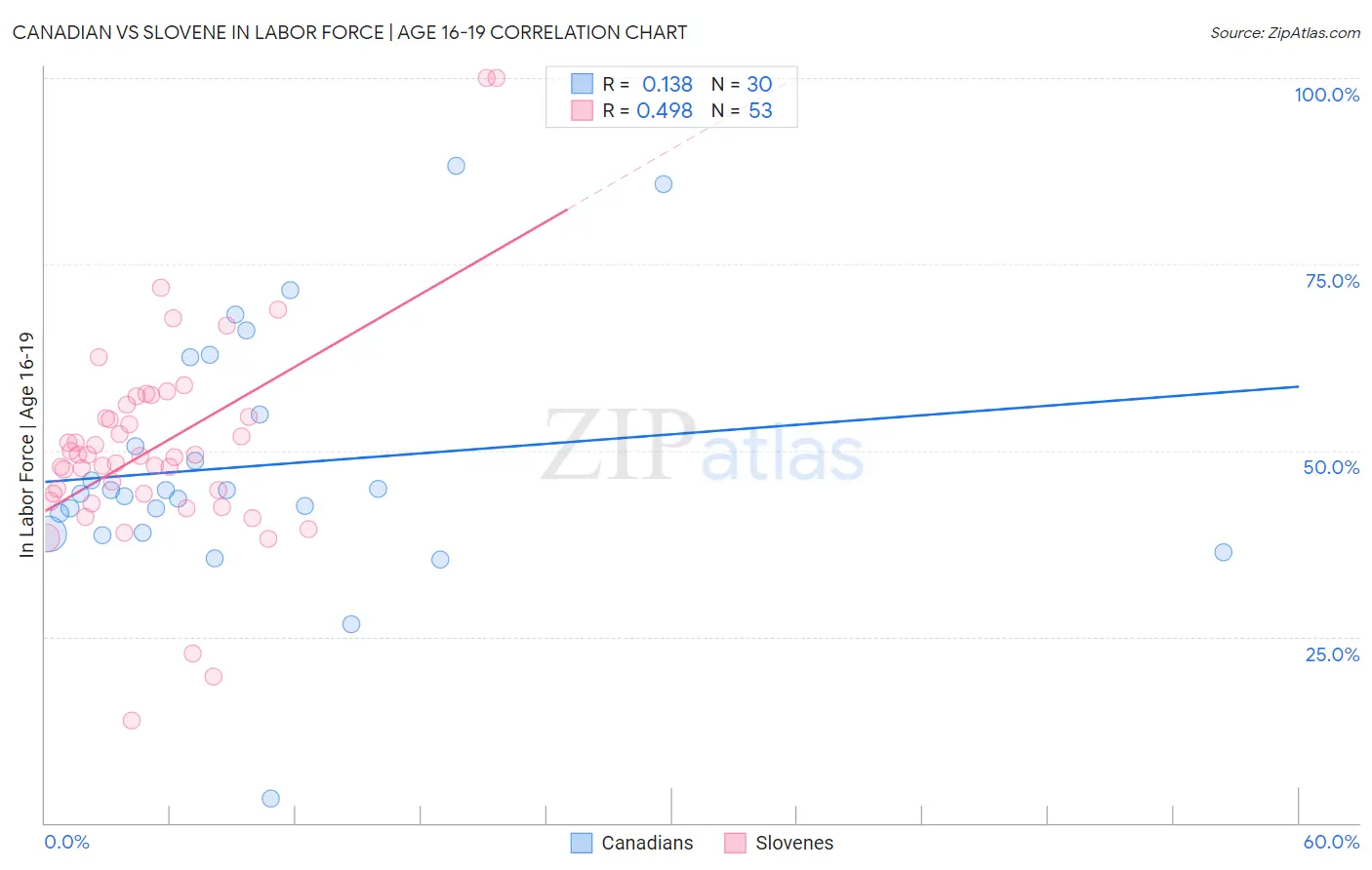 Canadian vs Slovene In Labor Force | Age 16-19