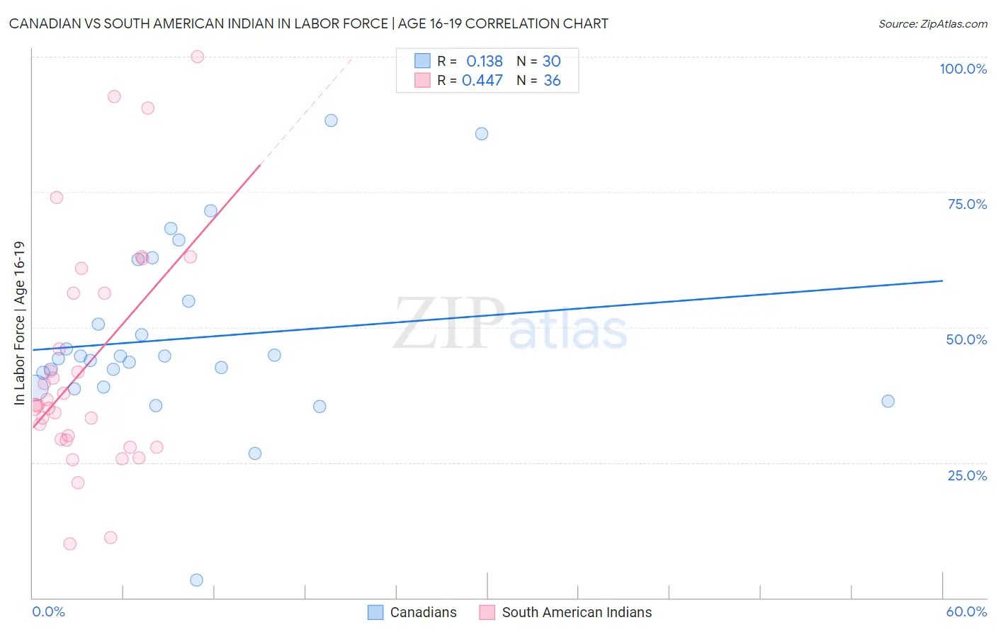 Canadian vs South American Indian In Labor Force | Age 16-19