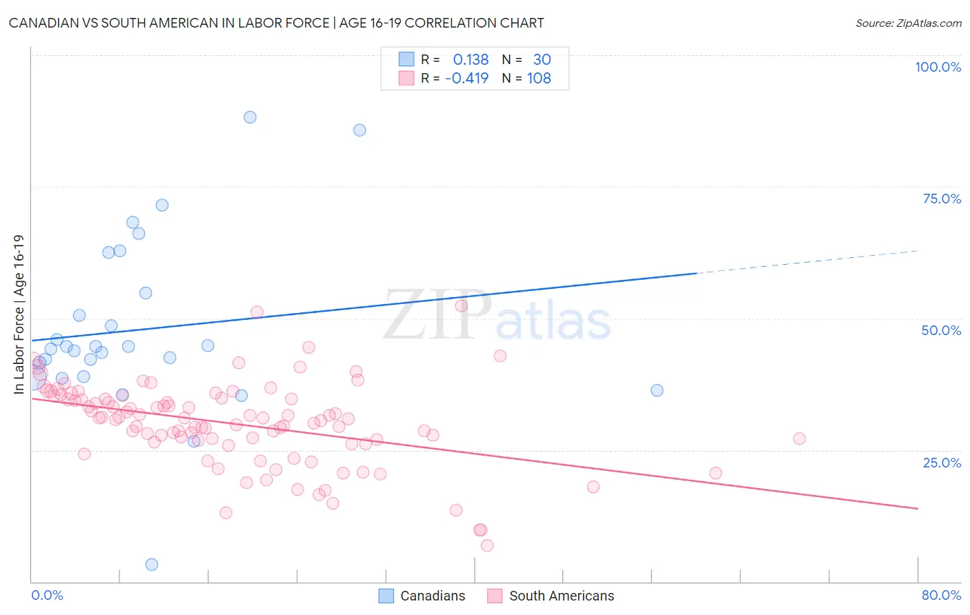 Canadian vs South American In Labor Force | Age 16-19