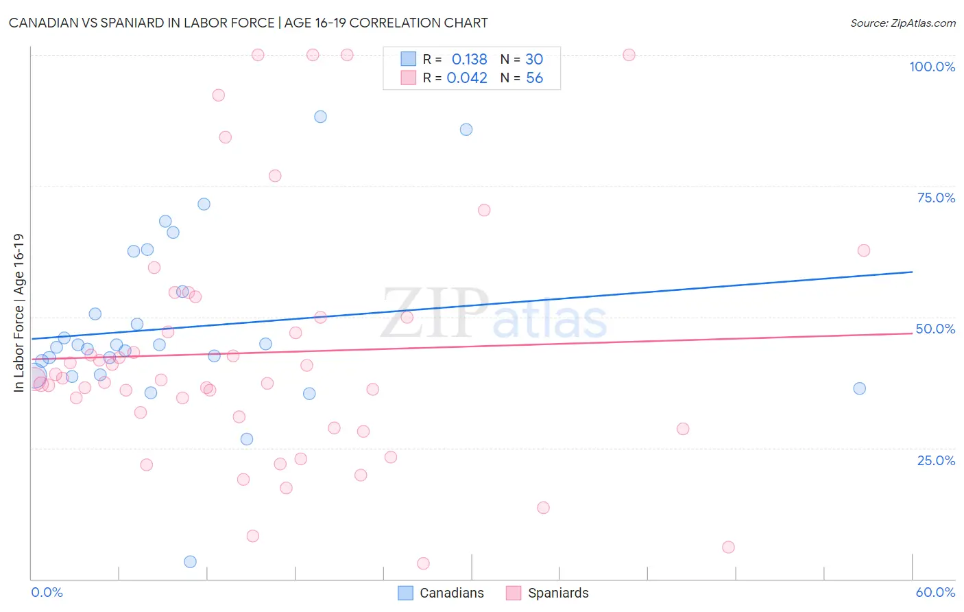 Canadian vs Spaniard In Labor Force | Age 16-19