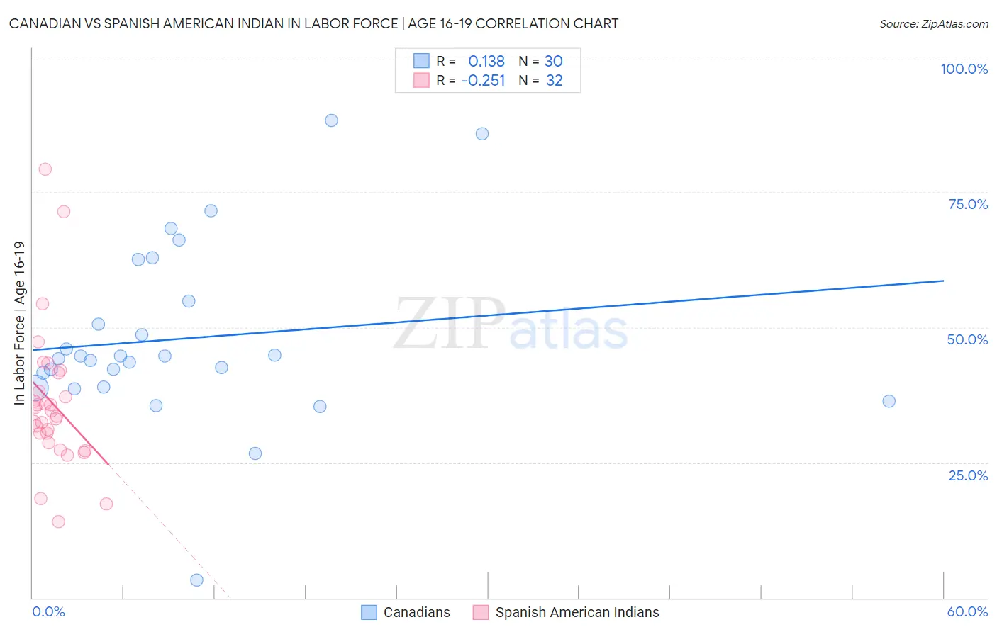 Canadian vs Spanish American Indian In Labor Force | Age 16-19