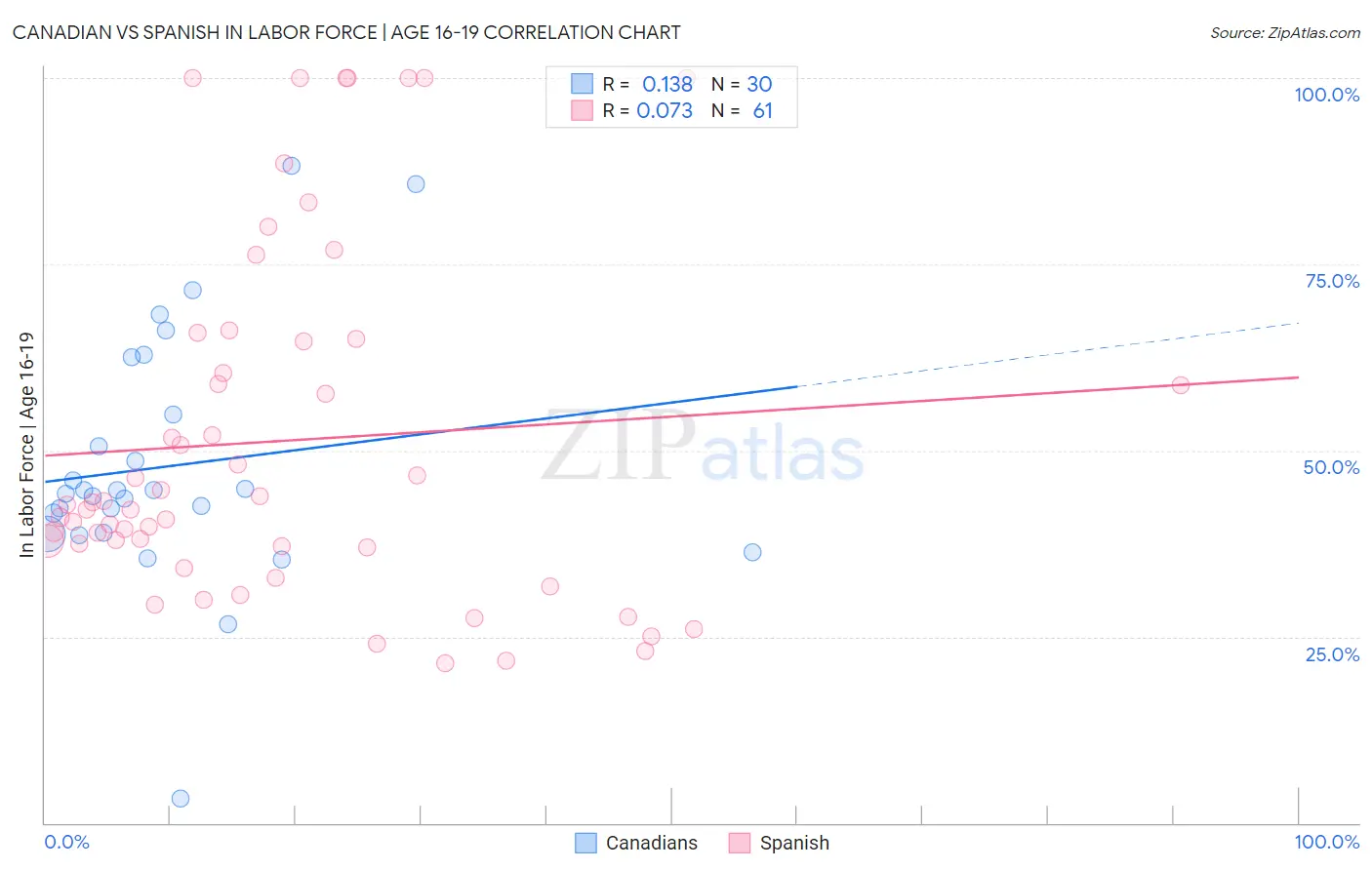 Canadian vs Spanish In Labor Force | Age 16-19