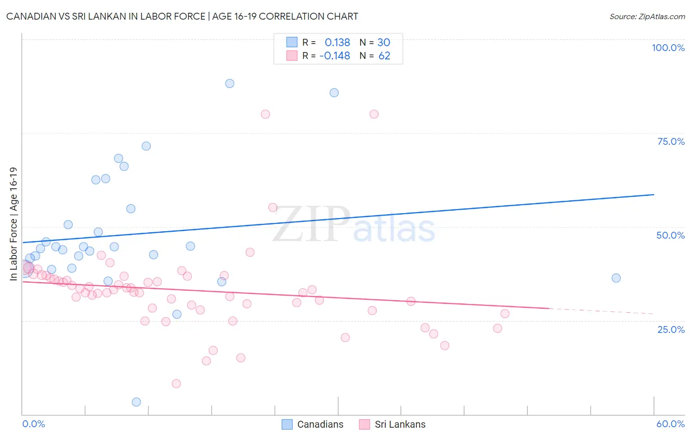 Canadian vs Sri Lankan In Labor Force | Age 16-19