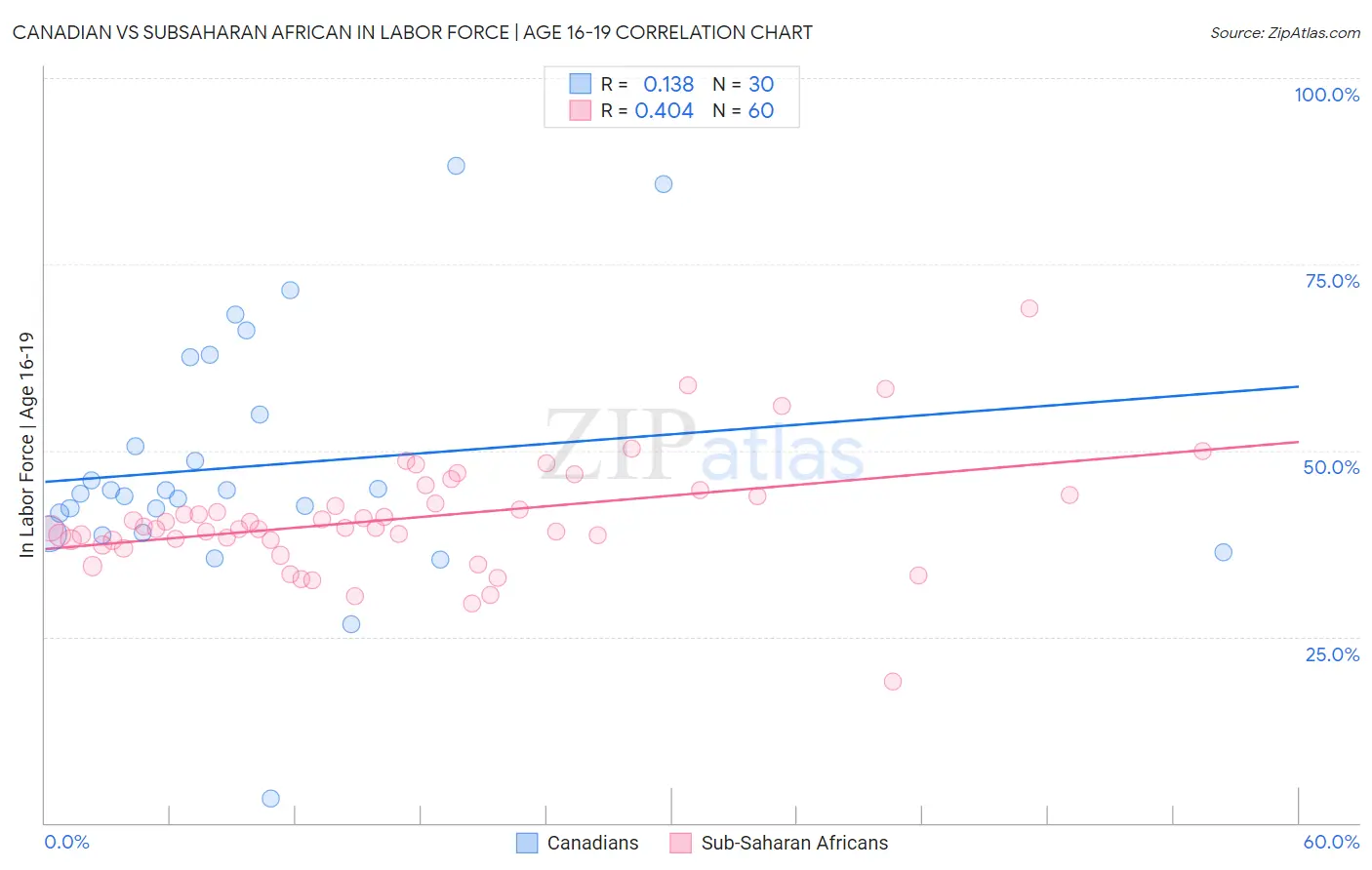 Canadian vs Subsaharan African In Labor Force | Age 16-19