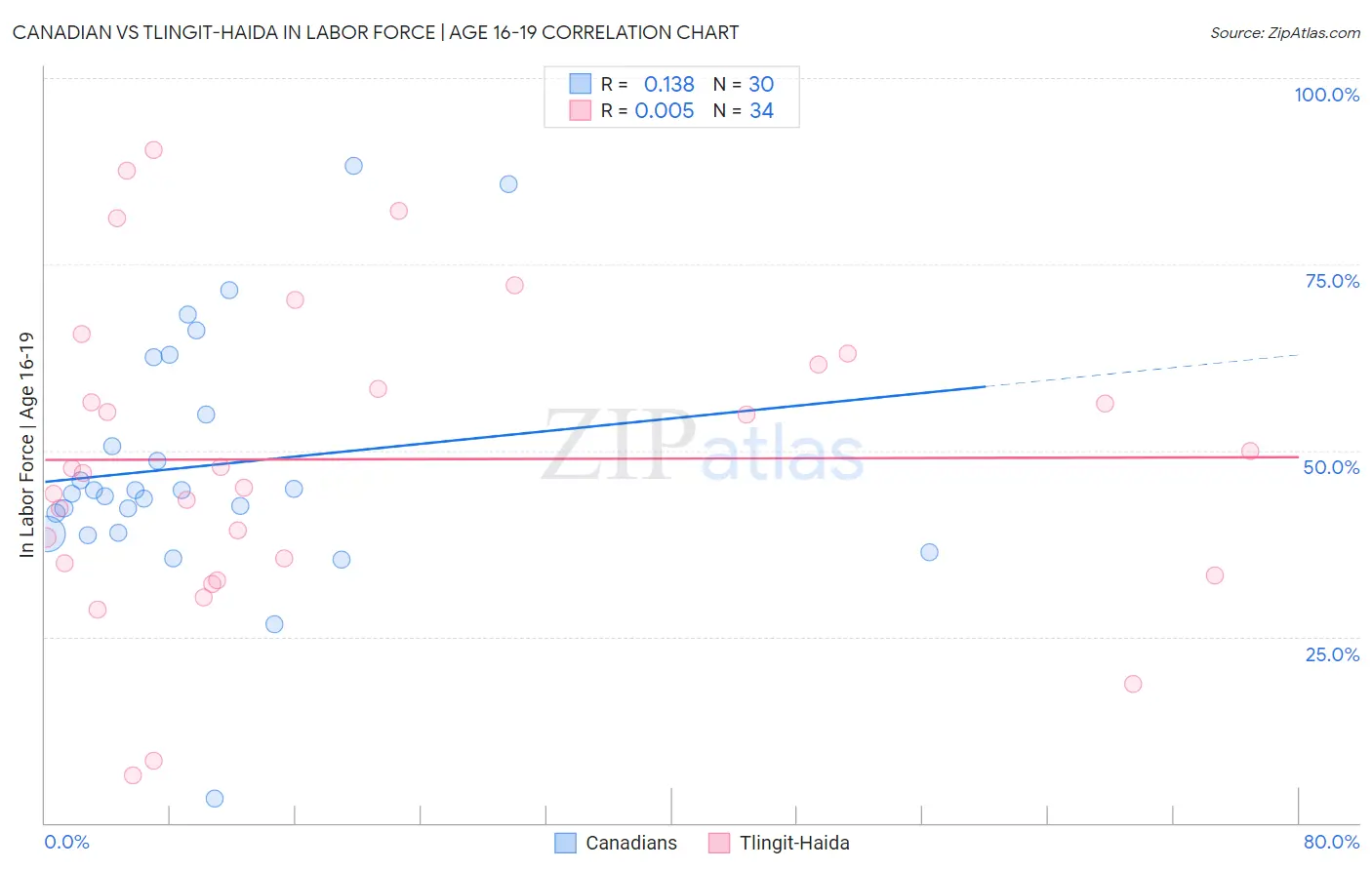 Canadian vs Tlingit-Haida In Labor Force | Age 16-19