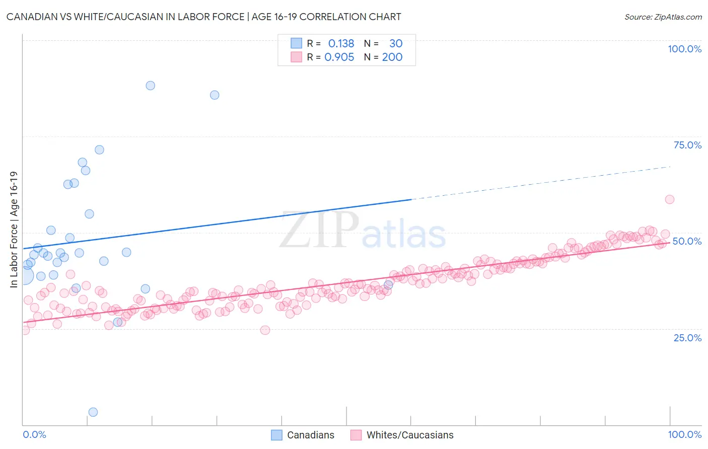 Canadian vs White/Caucasian In Labor Force | Age 16-19