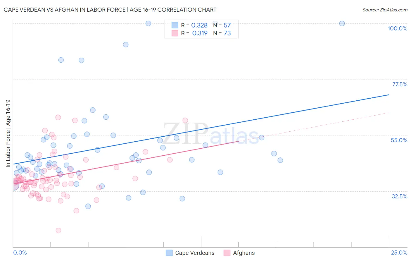 Cape Verdean vs Afghan In Labor Force | Age 16-19