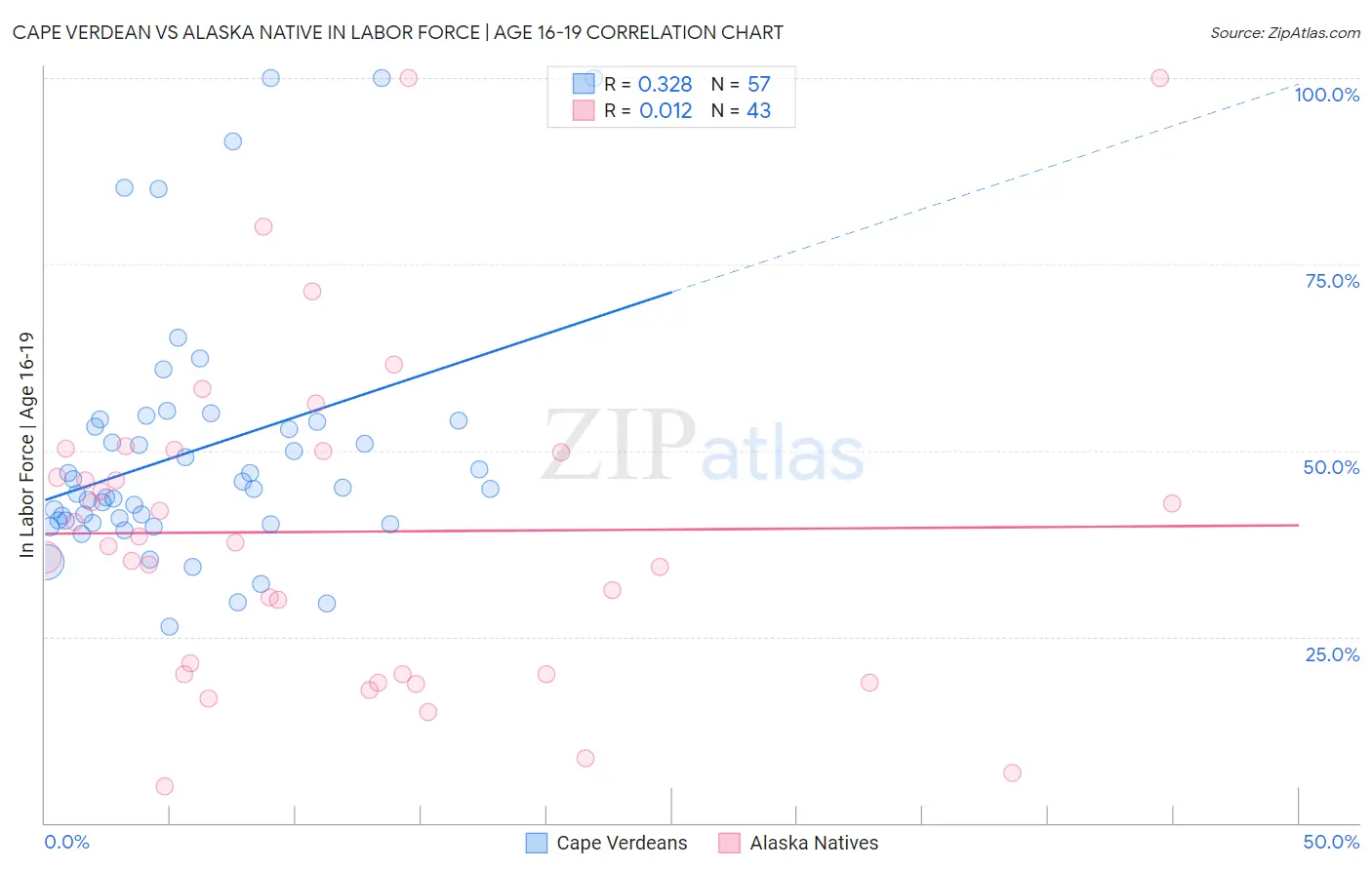 Cape Verdean vs Alaska Native In Labor Force | Age 16-19